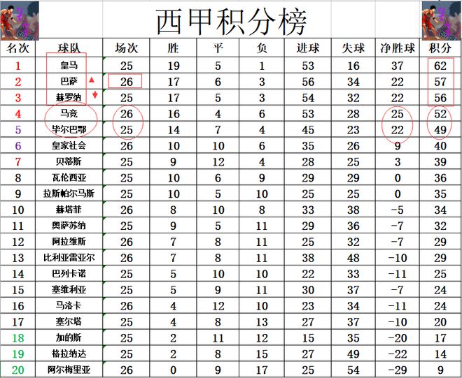 西甲最新积分战报 巴萨超黑马差皇马5分 马竞难赢副班长第4不稳(图6)