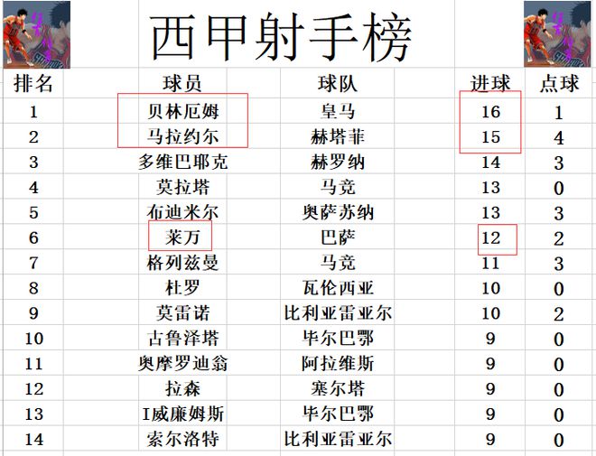 西甲最新积分战报 巴萨超黑马差皇马5分 马竞难赢副班长第4不稳(图7)