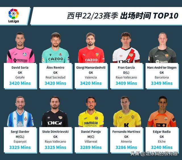 西甲联赛2223赛季 球员数据 TOP10 大汇总(图6)