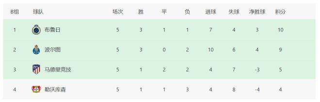 欧冠最新积分榜：12支球队晋级16强死亡之组战斗到最后一轮(图4)