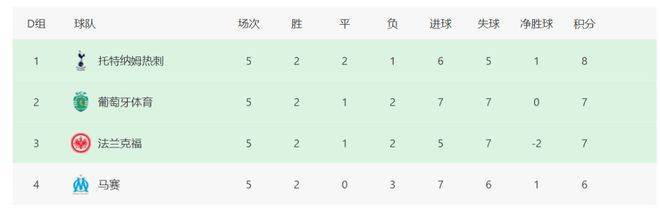 欧冠最新积分榜：12支球队晋级16强死亡之组战斗到最后一轮(图6)