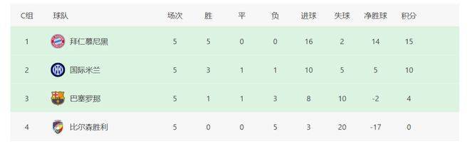 欧冠最新积分榜：12支球队晋级16强死亡之组战斗到最后一轮(图5)