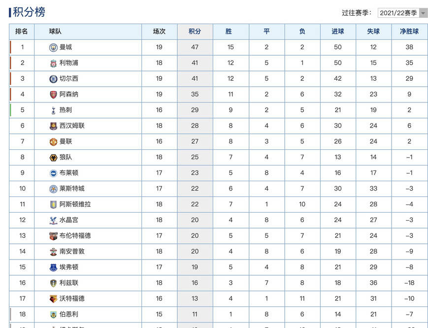 英超最新积分榜排名：曼城拿下联赛半程冠军阿森纳稳居第4(图3)